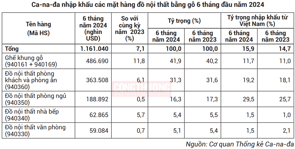 canada gia tang nhap khau do noi that bang go tu viet nam 66e2ae8327408