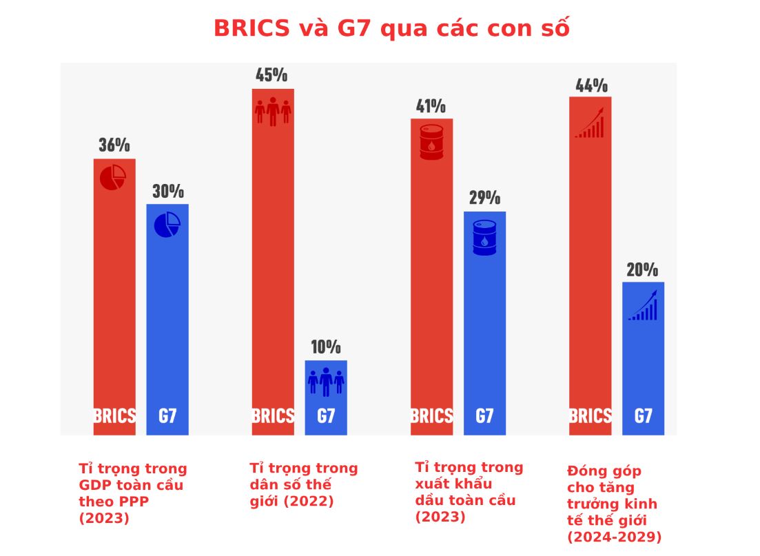 BRICS G7