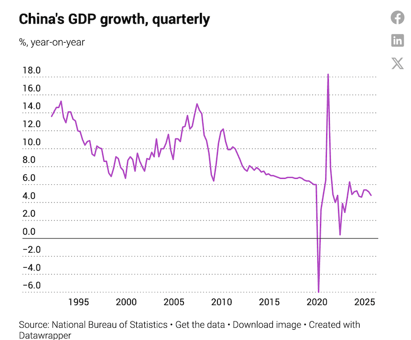 china gdp