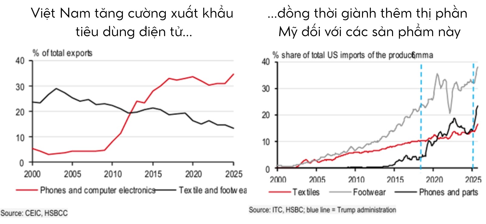 tieu dung dt