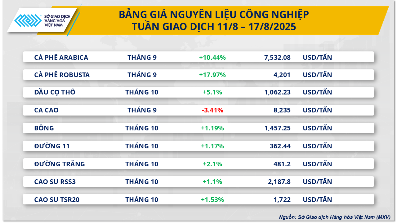 thi-truong-hang-hoa-gia-ca-phe-tuan