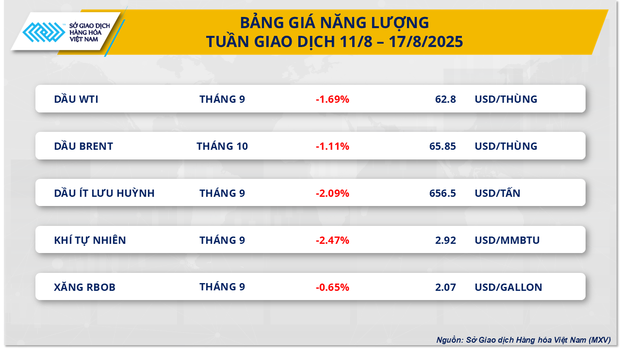 thi-truong-hang-hoa-gia-dau-tuan