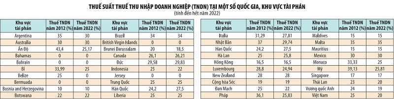 thue thu nhap DN