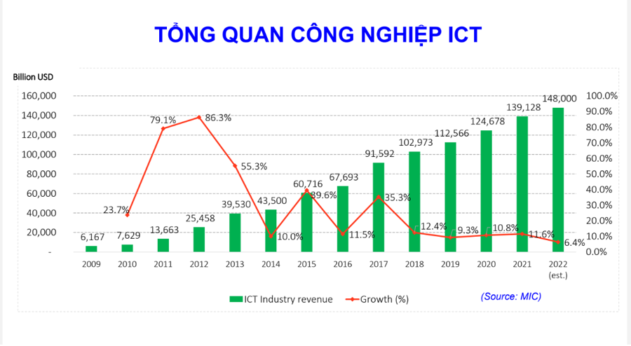 ict 10 nam