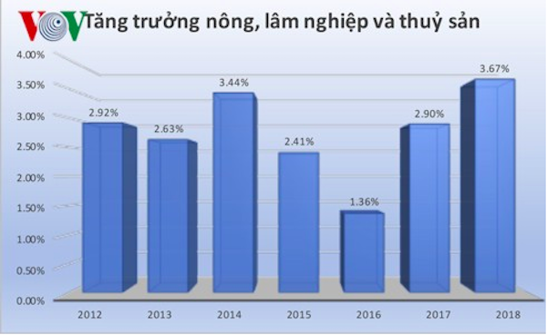 GDPnganhnongnghiep2018
