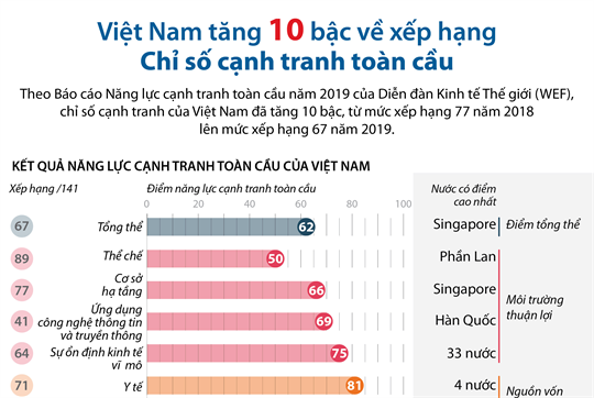 VN xep hang