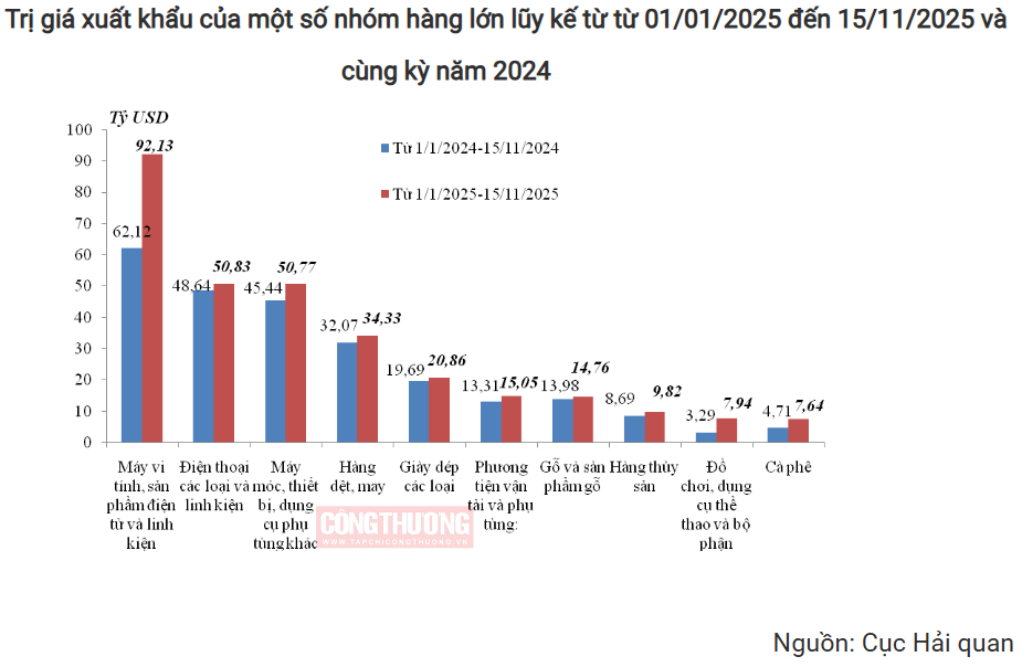 kim ngach xuat nhap khau vuot moc 800 ty usd huong toi ky luc moi 6922b541adb0f