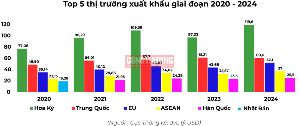 nganh cong thuong dat muc tieu giu vung vi tri trong nhom 20 nen kinh te xuat khau hang dau 68b7b974a3eb6